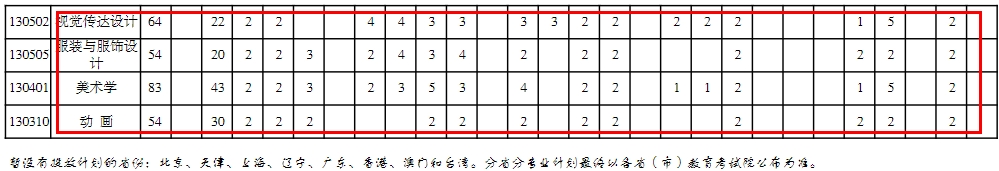 重慶三峽學(xué)院藝術(shù)類專業(yè)有哪些？