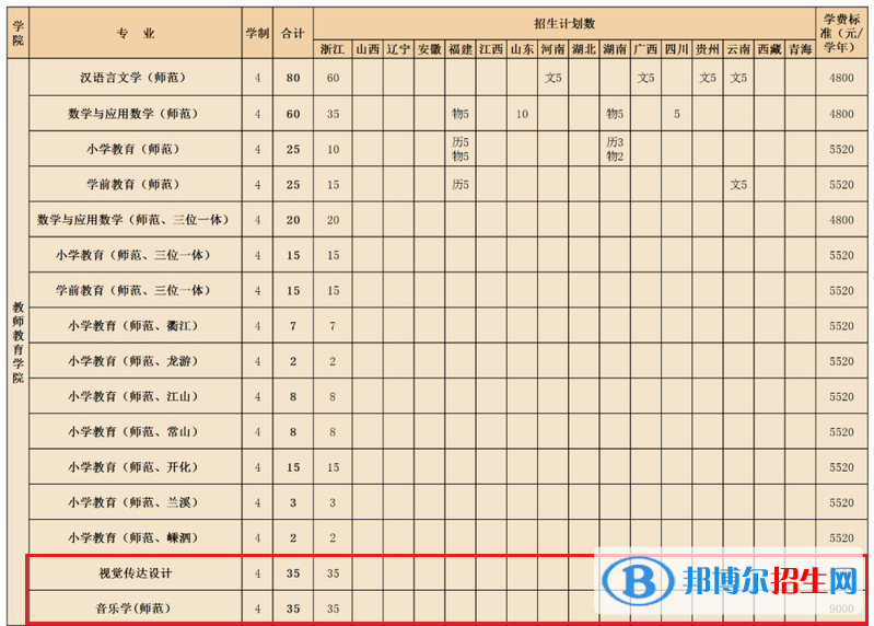 衢州學(xué)院藝術(shù)類專業(yè)有哪些？（藝術(shù)類專業(yè)）