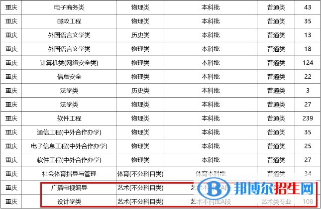 重慶郵電大學(xué)藝術(shù)類專業(yè)有哪些？