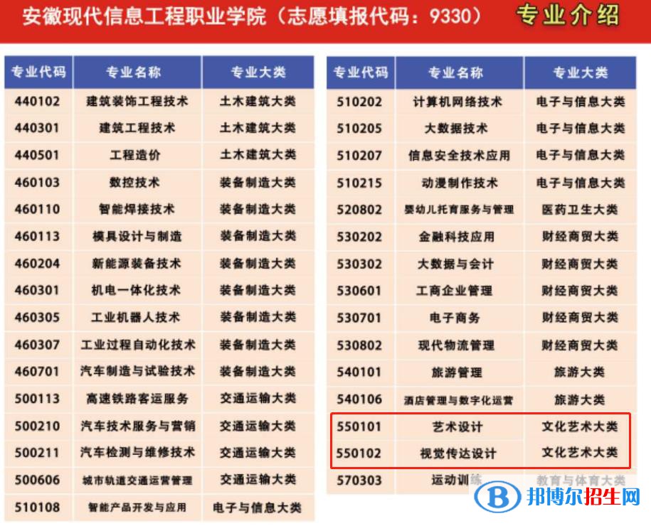 安徽現(xiàn)代信息工程職業(yè)學(xué)院藝術(shù)類(lèi)專(zhuān)業(yè)有哪些？（藝術(shù)類(lèi)專(zhuān)業(yè)）
