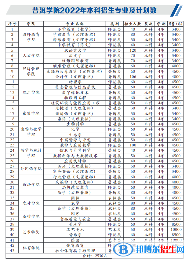 普洱學(xué)院藝術(shù)類(lèi)專(zhuān)業(yè)有哪些？（藝術(shù)類(lèi)專(zhuān)業(yè)）