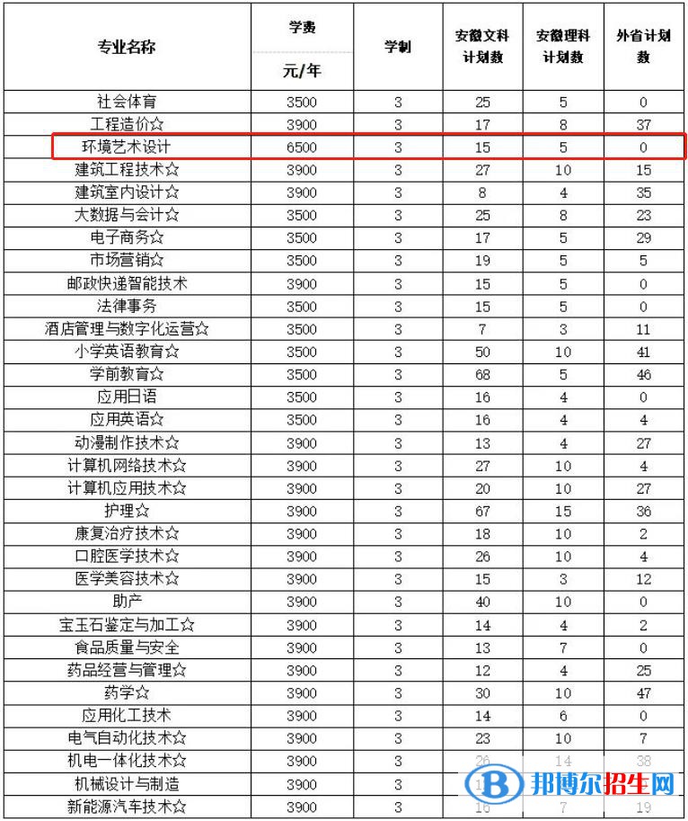 淮南聯(lián)合大學(xué)藝術(shù)類專業(yè)有哪些？（藝術(shù)類專業(yè)）