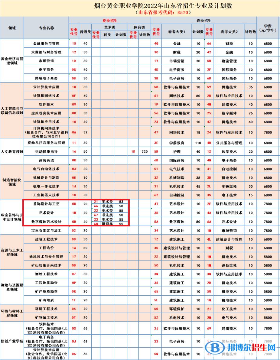 煙臺黃金職業(yè)學(xué)院藝術(shù)類專業(yè)有哪些？（藝術(shù)類專業(yè)）