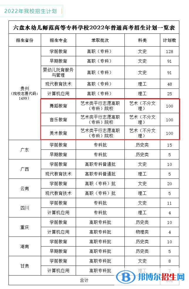 六盤水幼兒師范高等?？茖W校藝術類專業(yè)有哪些？（藝術類專業(yè)）