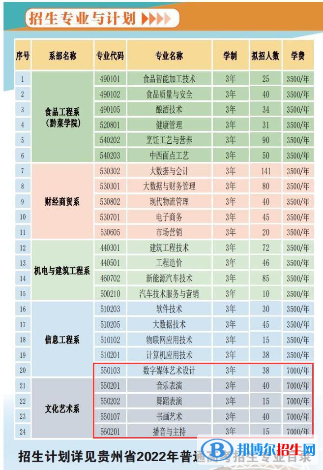 貴州食品工程職業(yè)學(xué)院藝術(shù)類專業(yè)有哪些？（藝術(shù)類專業(yè)）