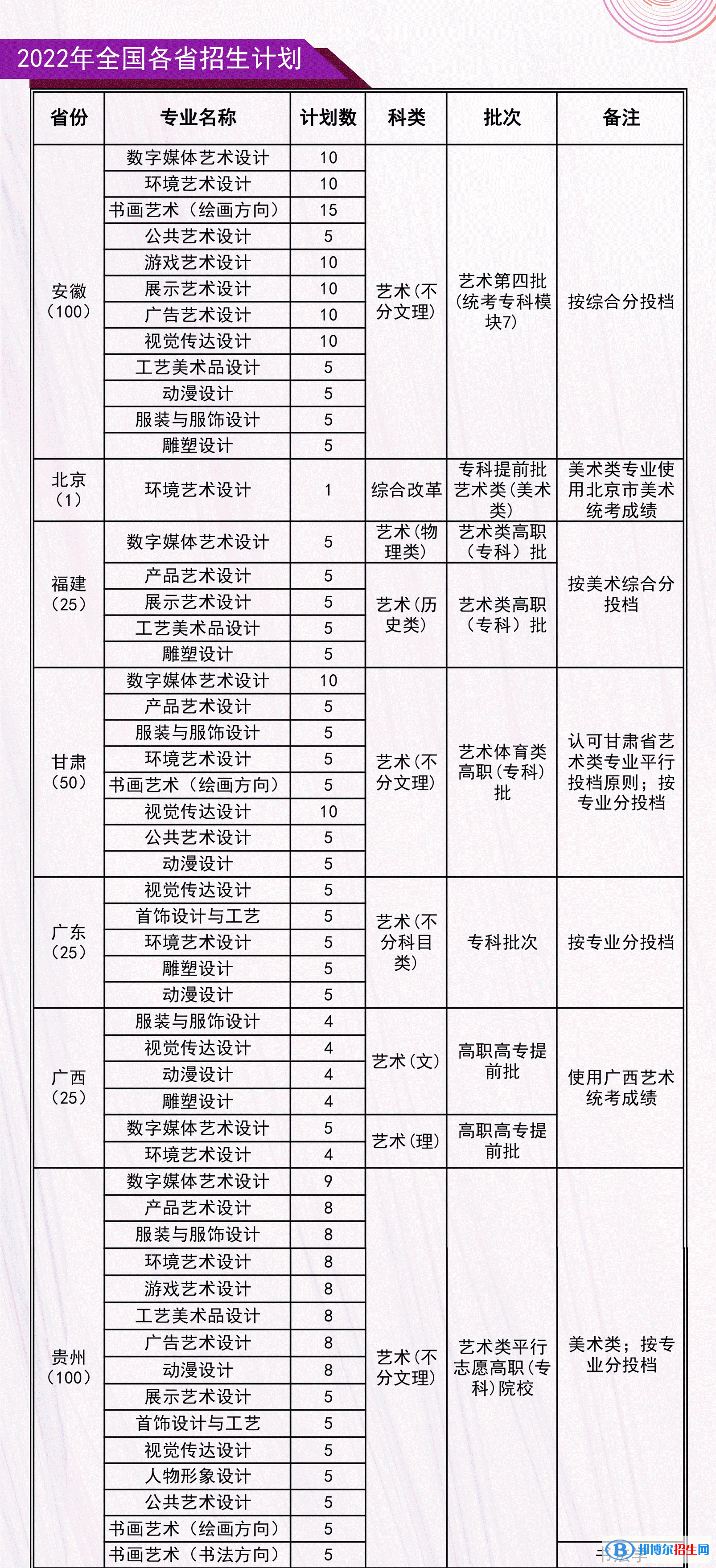 河北工藝美術(shù)職業(yè)學(xué)院藝術(shù)類專業(yè)有哪些？（藝術(shù)類專業(yè)）？