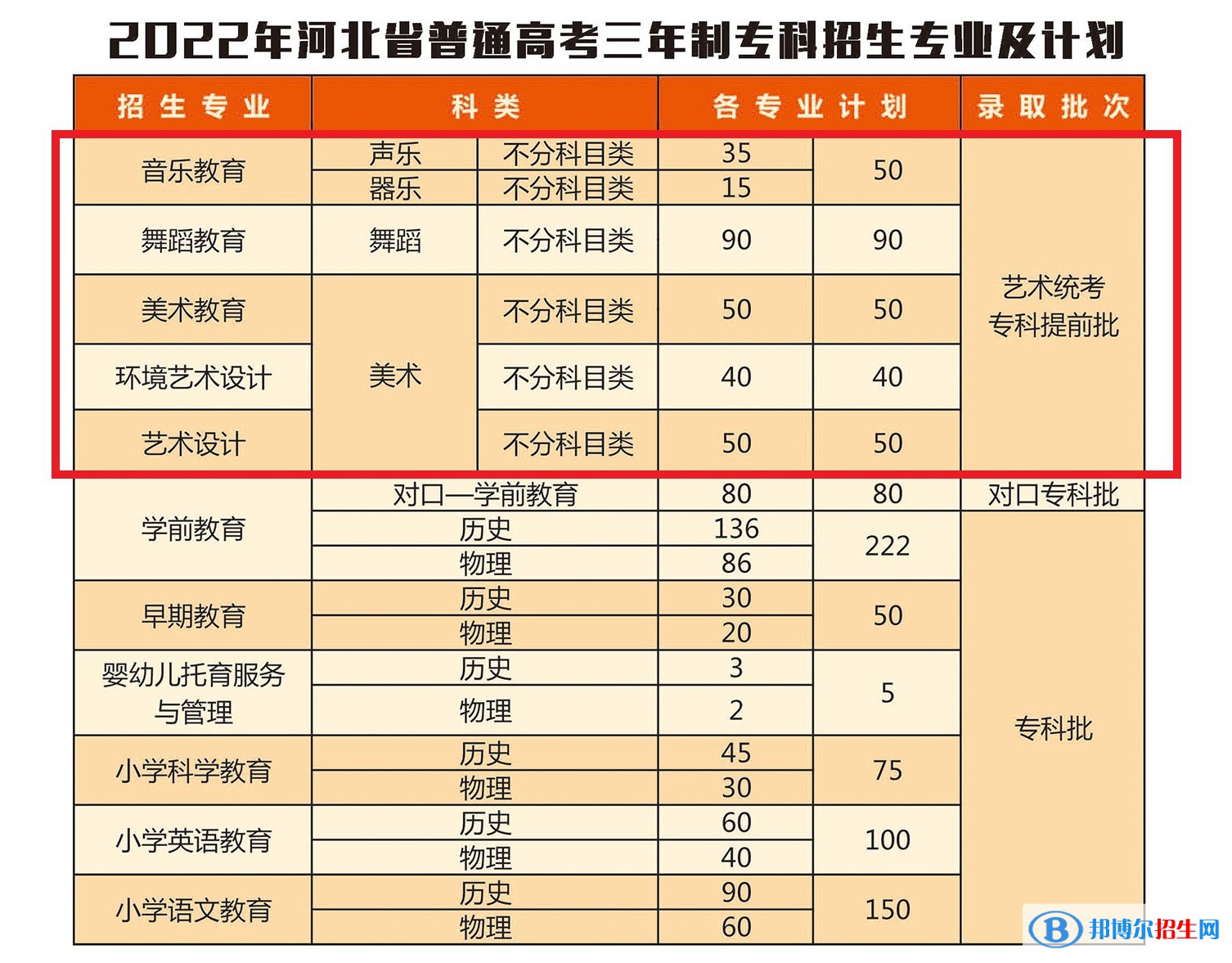 石家莊幼兒師范高等?？茖W校藝術類專業(yè)有哪些？（藝術類專業(yè)）