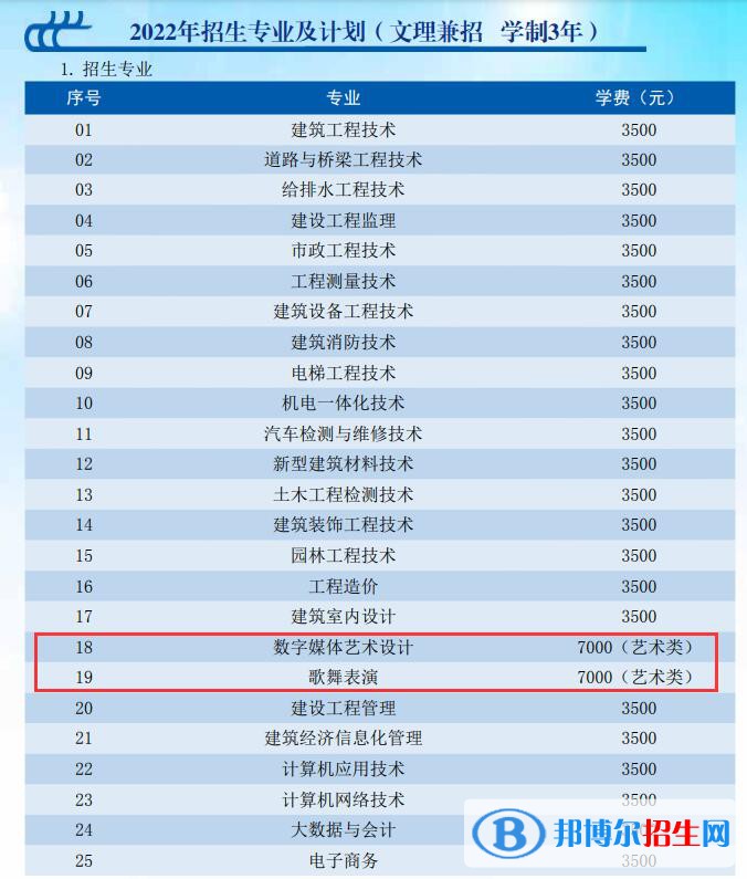 貴州建設(shè)職業(yè)技術(shù)學(xué)院藝術(shù)類專業(yè)有哪些？（藝術(shù)類專業(yè)）