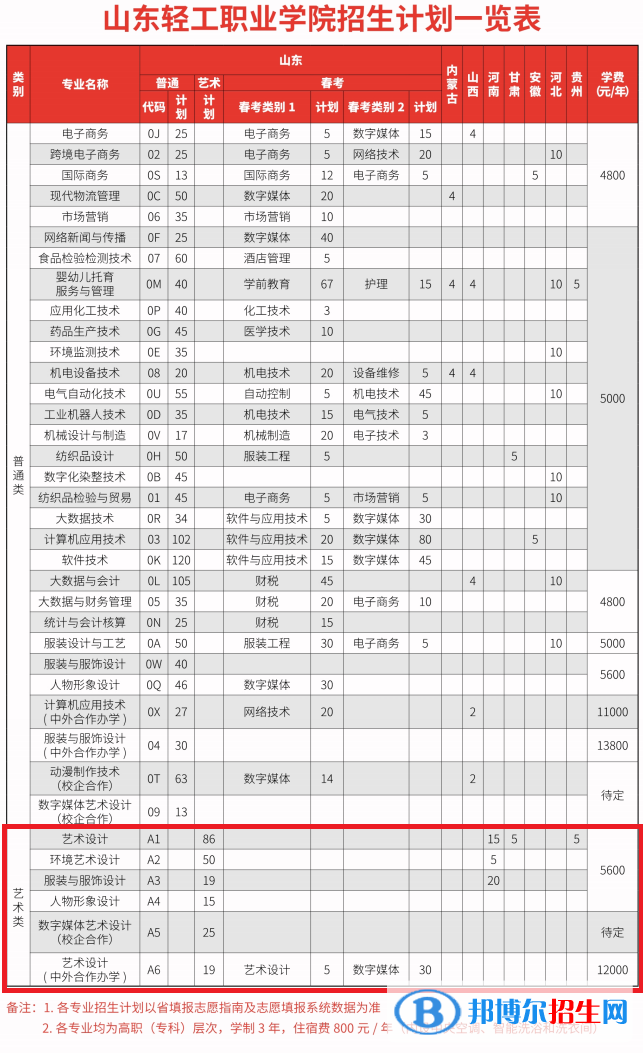山東輕工職業(yè)學(xué)院藝術(shù)類(lèi)專(zhuān)業(yè)有哪些？（藝術(shù)類(lèi)專(zhuān)業(yè)）