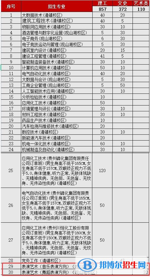 貴州工業(yè)職業(yè)技術(shù)學(xué)院藝術(shù)類專業(yè)有哪些？（藝術(shù)類專業(yè)）