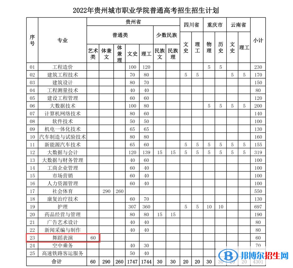 貴州城市職業(yè)學(xué)院藝術(shù)類專業(yè)有哪些？（藝術(shù)類專業(yè)）