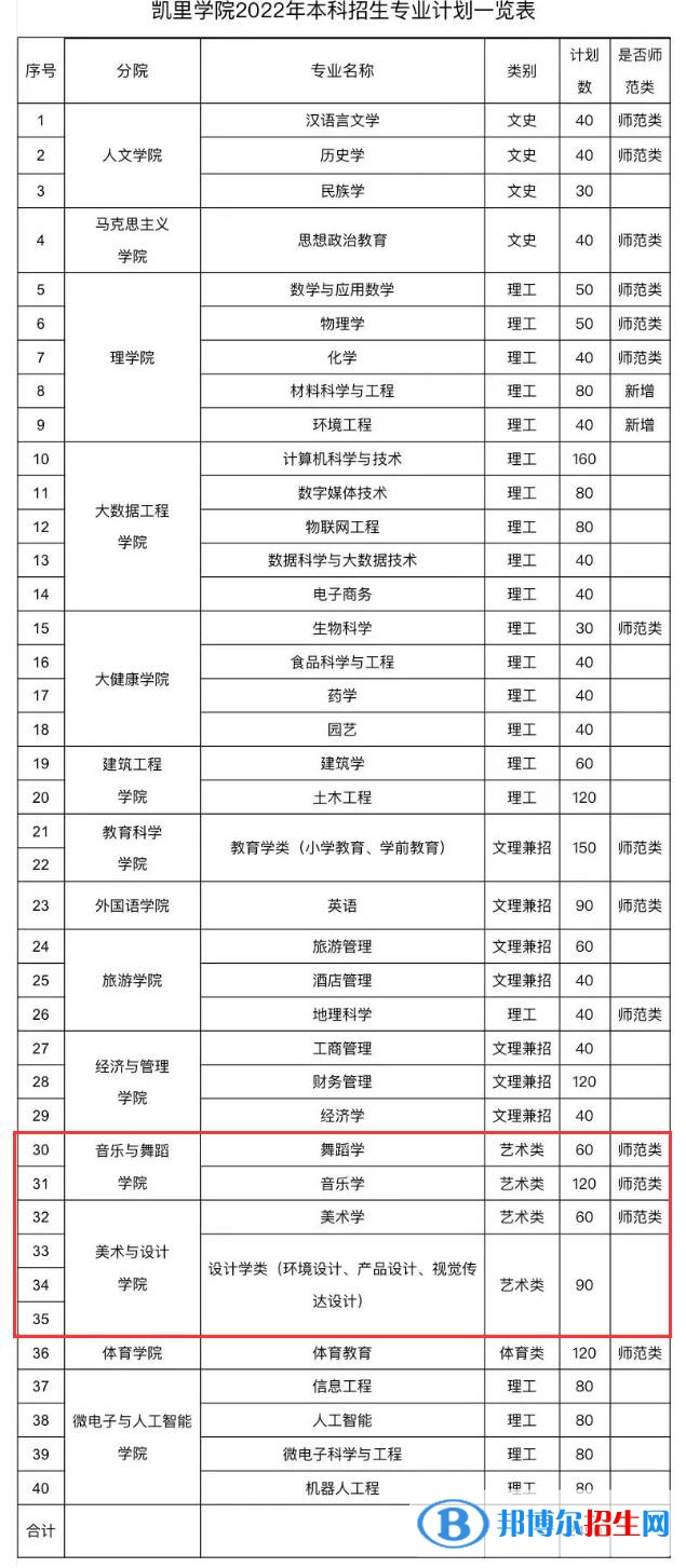 凱里學(xué)院藝術(shù)類專業(yè)有哪些？（藝術(shù)類專業(yè)）