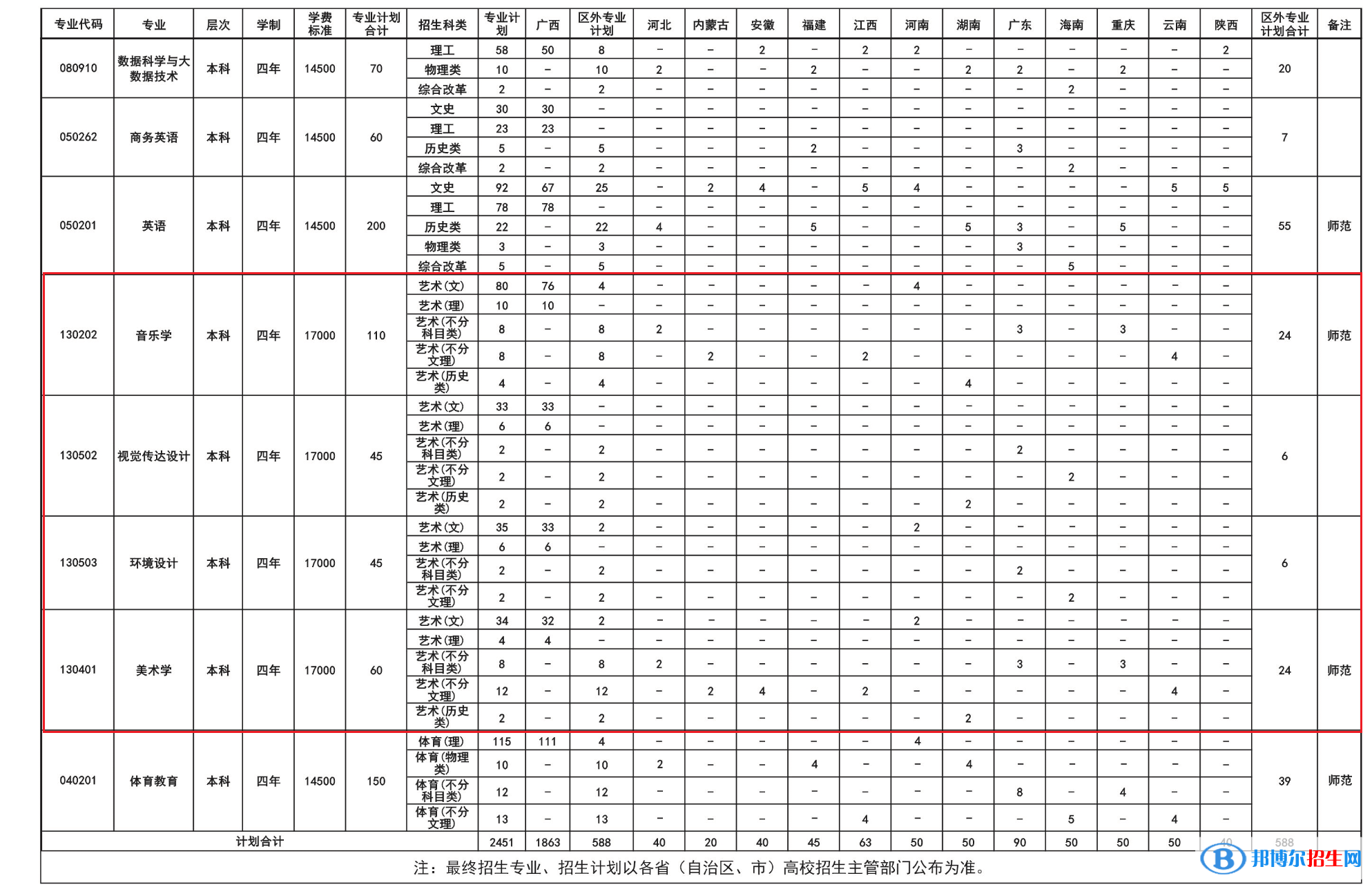 南寧師范大學(xué)師園學(xué)院藝術(shù)類專業(yè)有哪些？（藝術(shù)類專業(yè)）