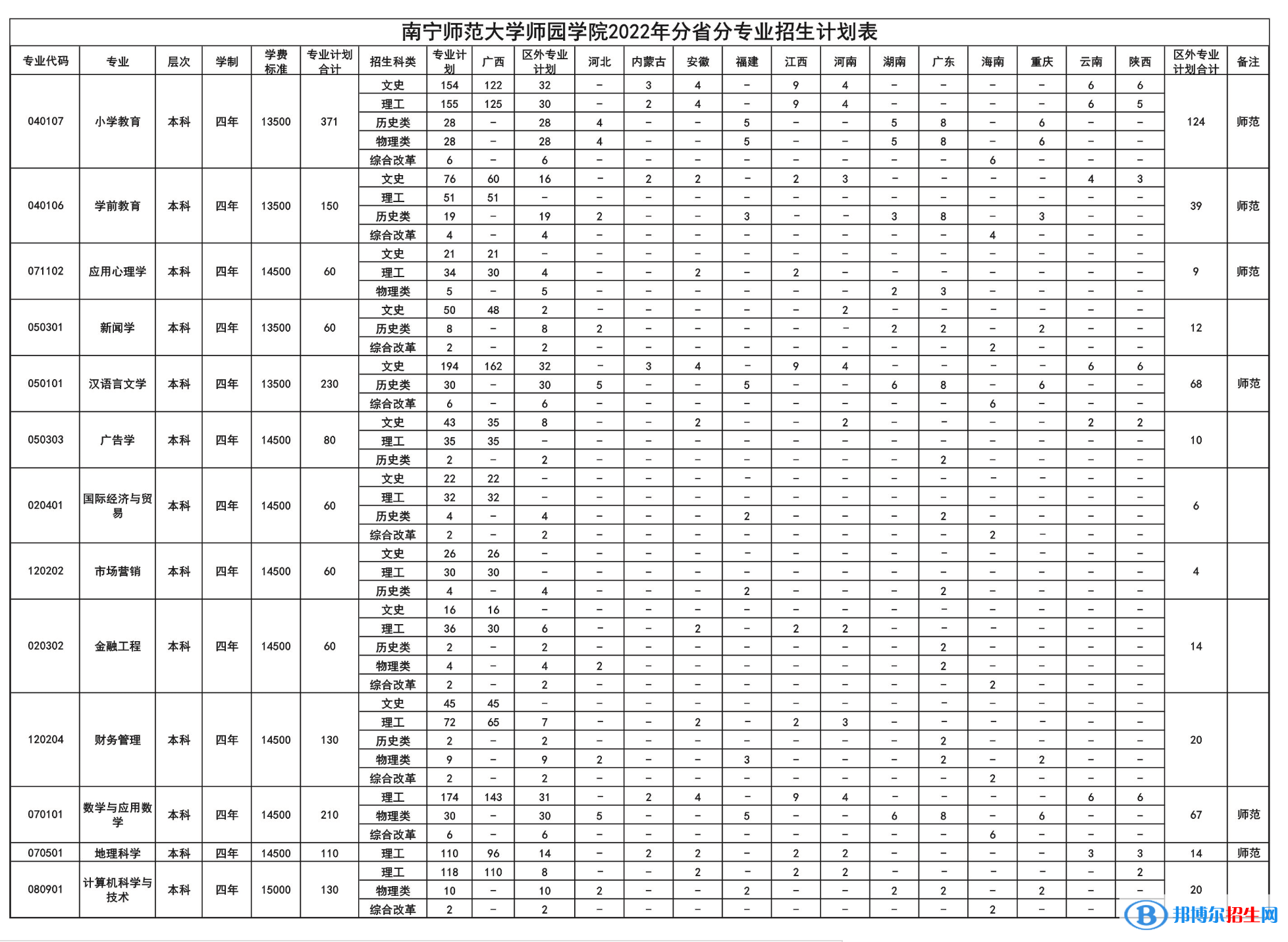 南寧師范大學(xué)師園學(xué)院藝術(shù)類專業(yè)有哪些？（藝術(shù)類專業(yè)）
