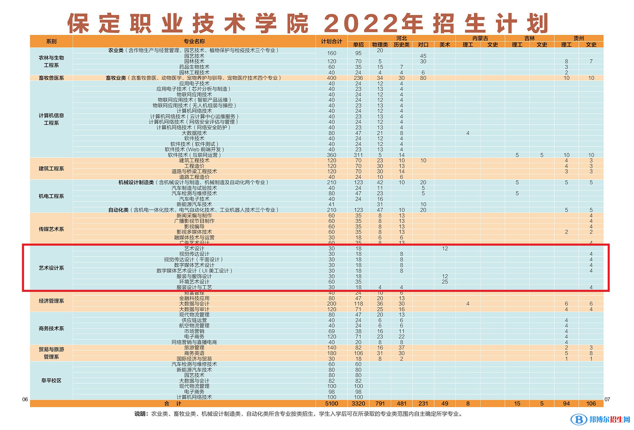 保定職業(yè)技術(shù)學(xué)院藝術(shù)類專業(yè)有哪些？（藝術(shù)類專業(yè)）