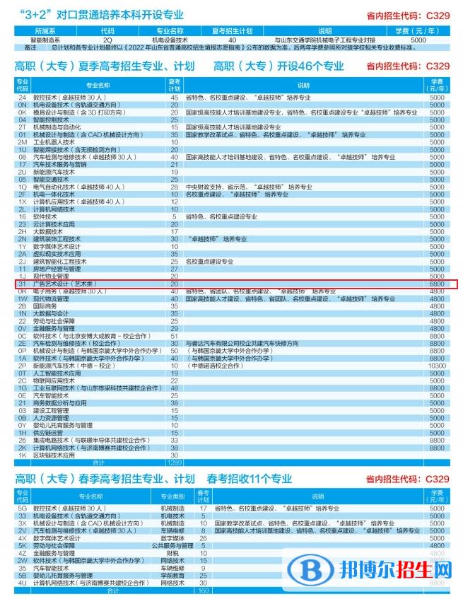 山東勞動(dòng)職業(yè)技術(shù)學(xué)院藝術(shù)類專業(yè)有哪些？（藝術(shù)類專業(yè)）