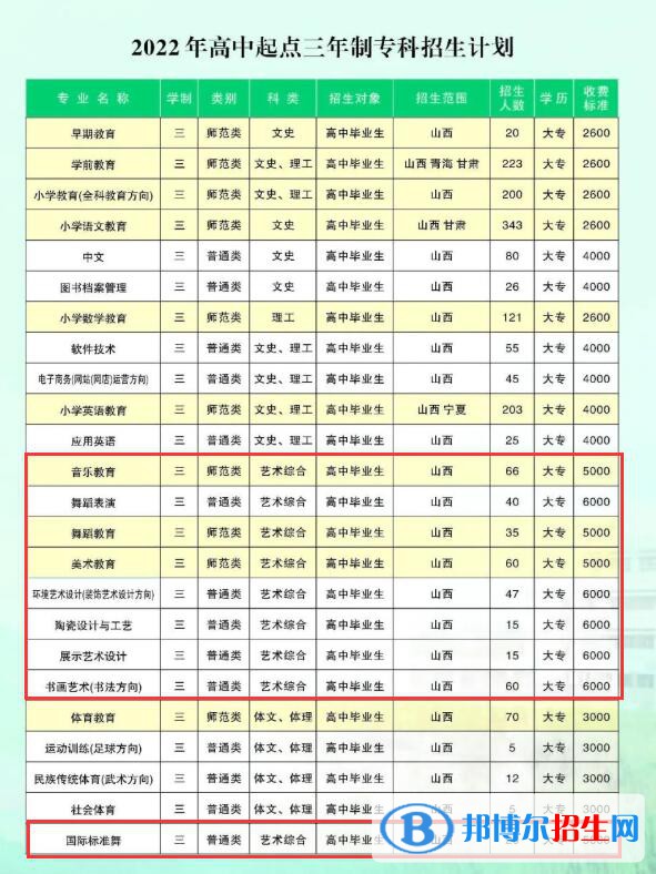 晉中師范高等?？茖W(xué)校藝術(shù)類專業(yè)有哪些？（藝術(shù)類專業(yè)）