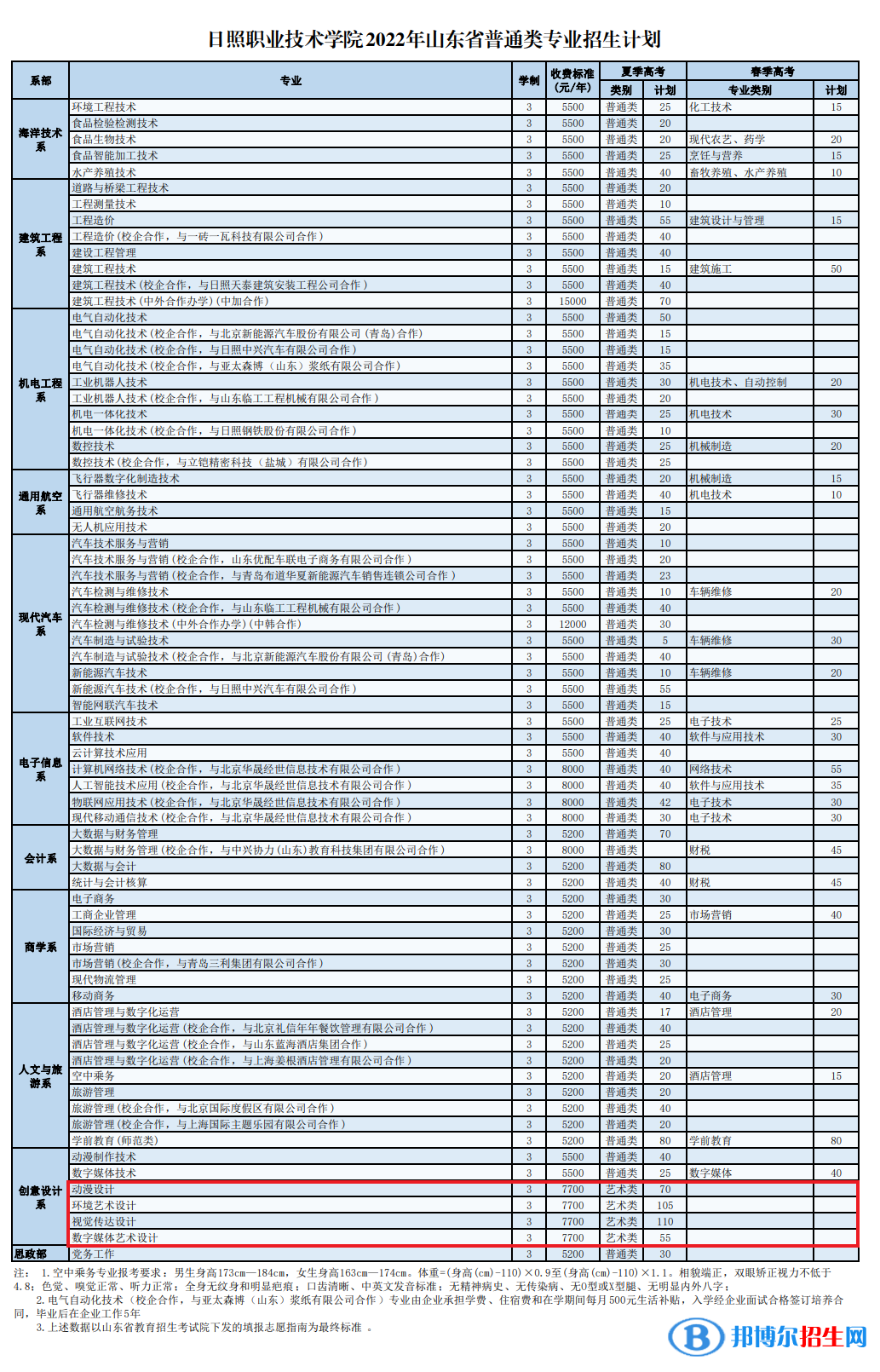 日照職業(yè)技術(shù)學(xué)院藝術(shù)類專業(yè)有哪些？