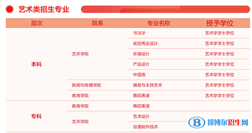 齊魯理工學(xué)院藝術(shù)類專業(yè)有哪些？