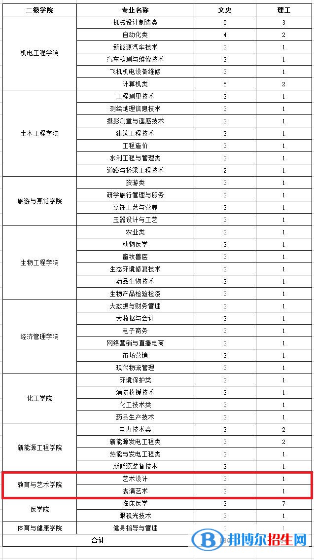 酒泉職業(yè)技術(shù)學(xué)院藝術(shù)類專業(yè)有哪些？