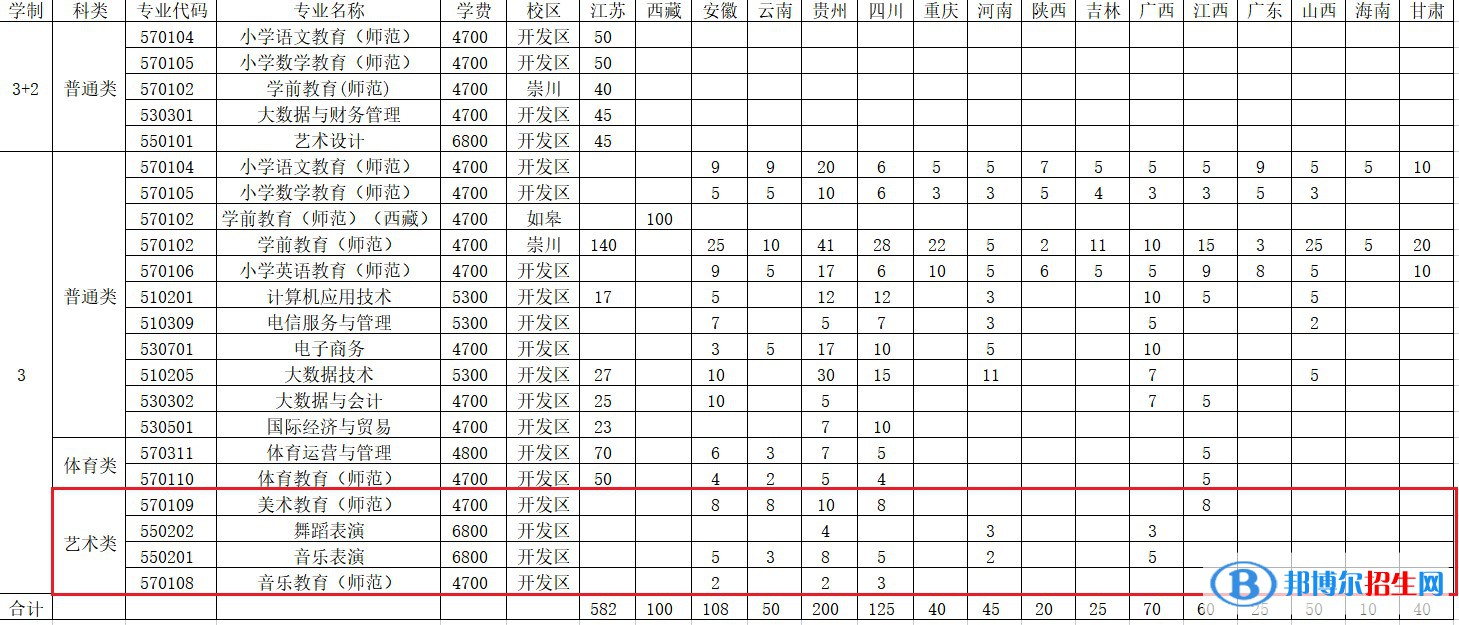 南通師范高等專科學(xué)校藝術(shù)類專業(yè)有哪些？