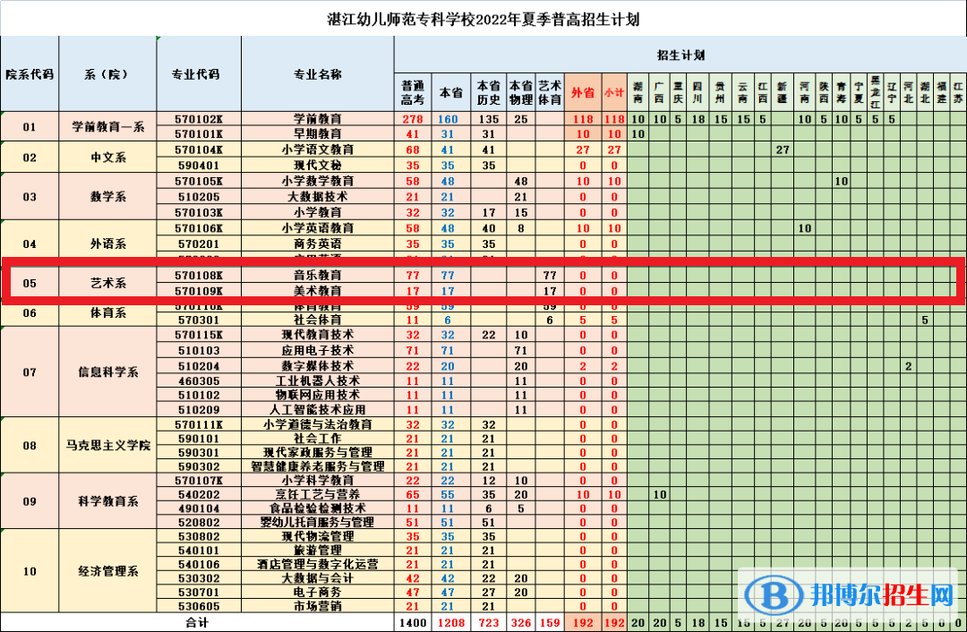 湛江幼兒師范?？茖W(xué)校藝術(shù)類專業(yè)有哪些？