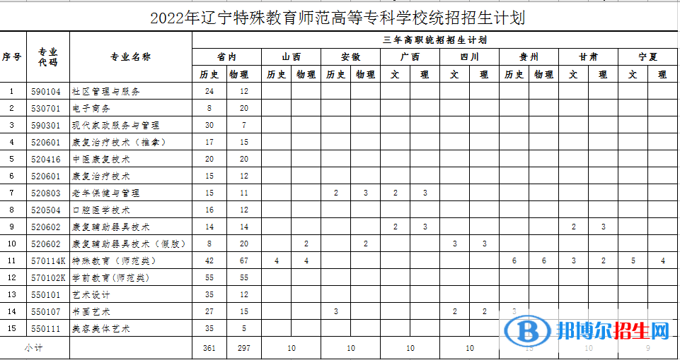 遼寧特殊教育師范高等?？茖W(xué)校藝術(shù)類專業(yè)有哪些？