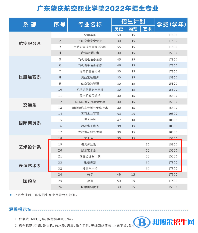 廣東肇慶航空職業(yè)學(xué)院藝術(shù)類專業(yè)有哪些？