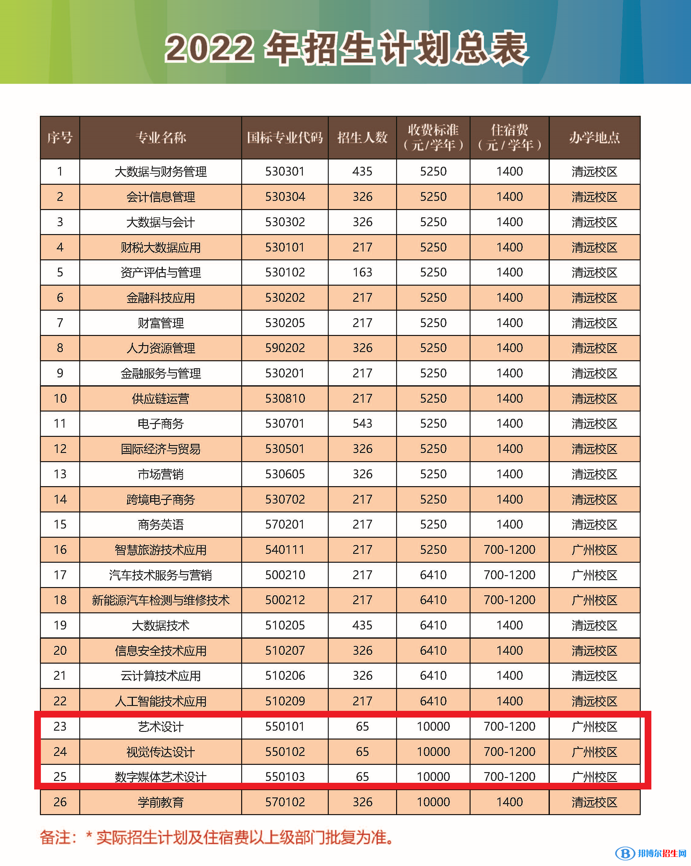 廣東財(cái)貿(mào)職業(yè)學(xué)院藝術(shù)類專業(yè)有哪些？