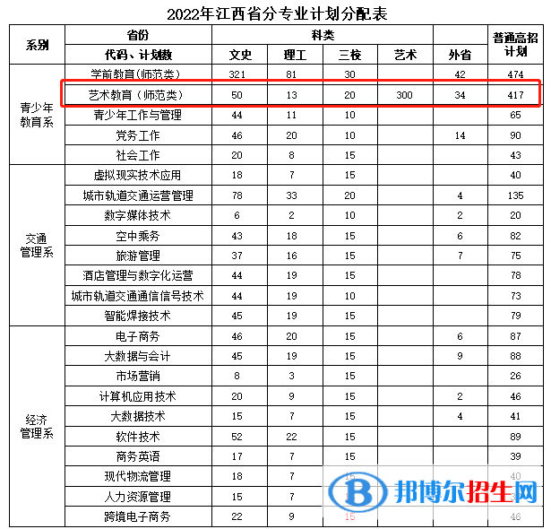 江西青年職業(yè)學(xué)院藝術(shù)類專業(yè)有哪些？