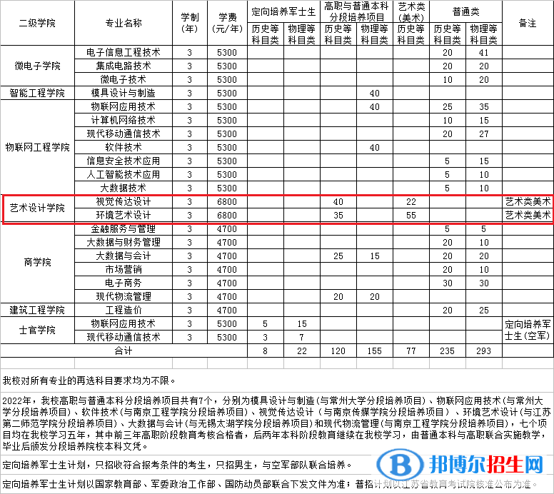 江蘇信息職業(yè)技術(shù)學(xué)院藝術(shù)類專業(yè)有哪些？