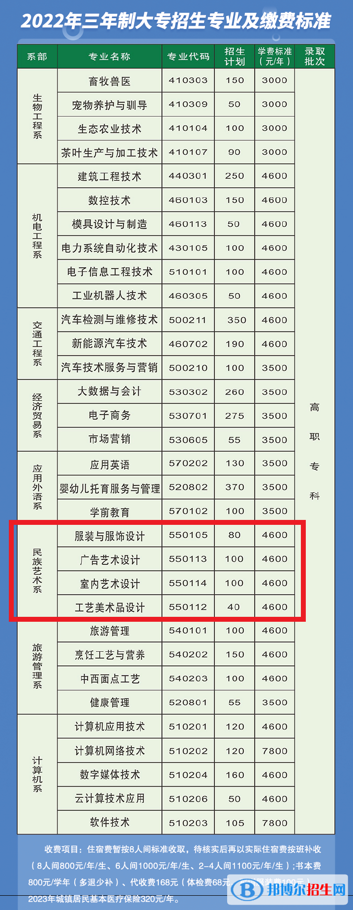 湘西民族職業(yè)技術學院藝術類專業(yè)有哪些？
