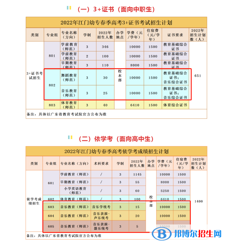 廣東江門幼兒師范高等專科學(xué)校藝術(shù)類專業(yè)有哪些？