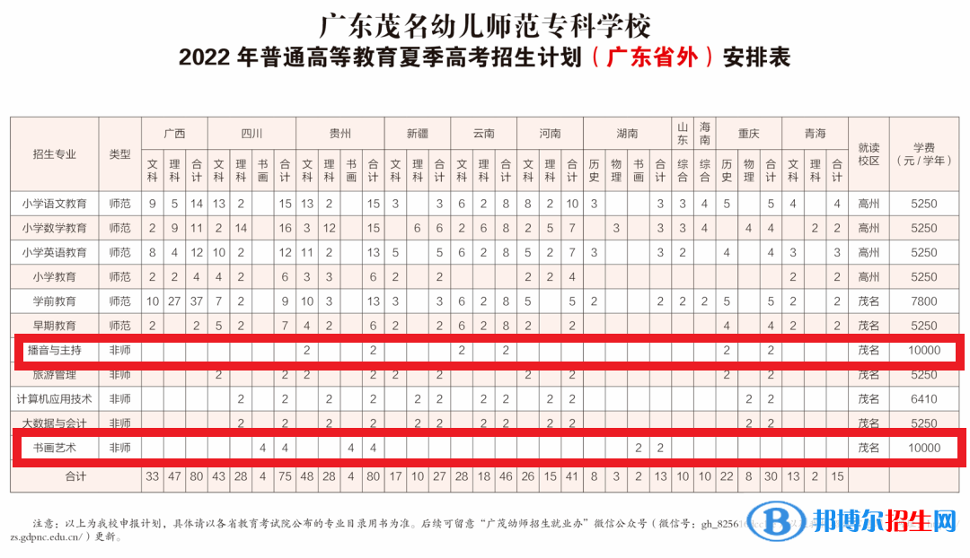 廣東茂名幼兒師范?？茖W(xué)校藝術(shù)類專業(yè)有哪些？