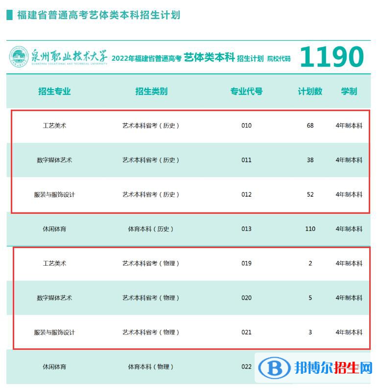 泉州職業(yè)技術大學藝術類專業(yè)有哪些？
