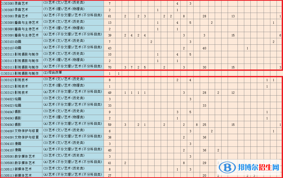 青島電影學(xué)院藝術(shù)類專業(yè)有哪些？