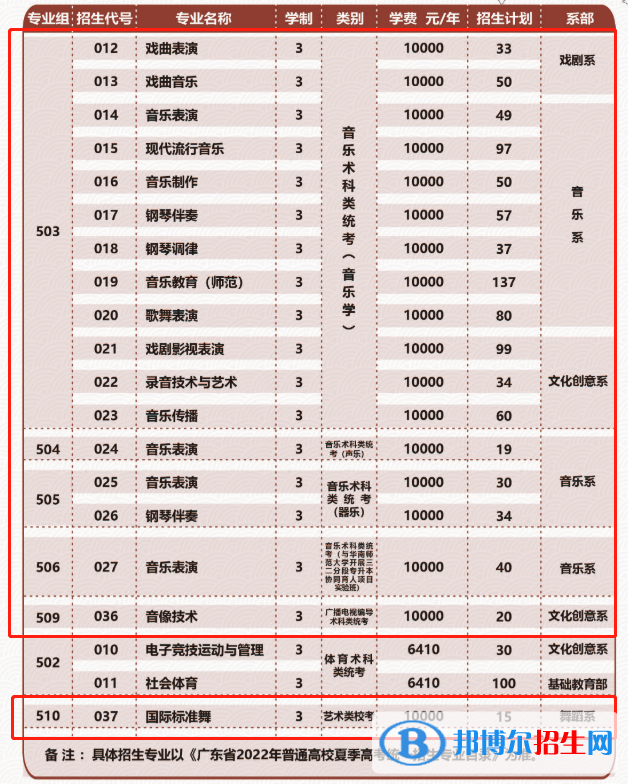 廣東舞蹈戲劇職業(yè)學院藝術(shù)類專業(yè)有哪些？