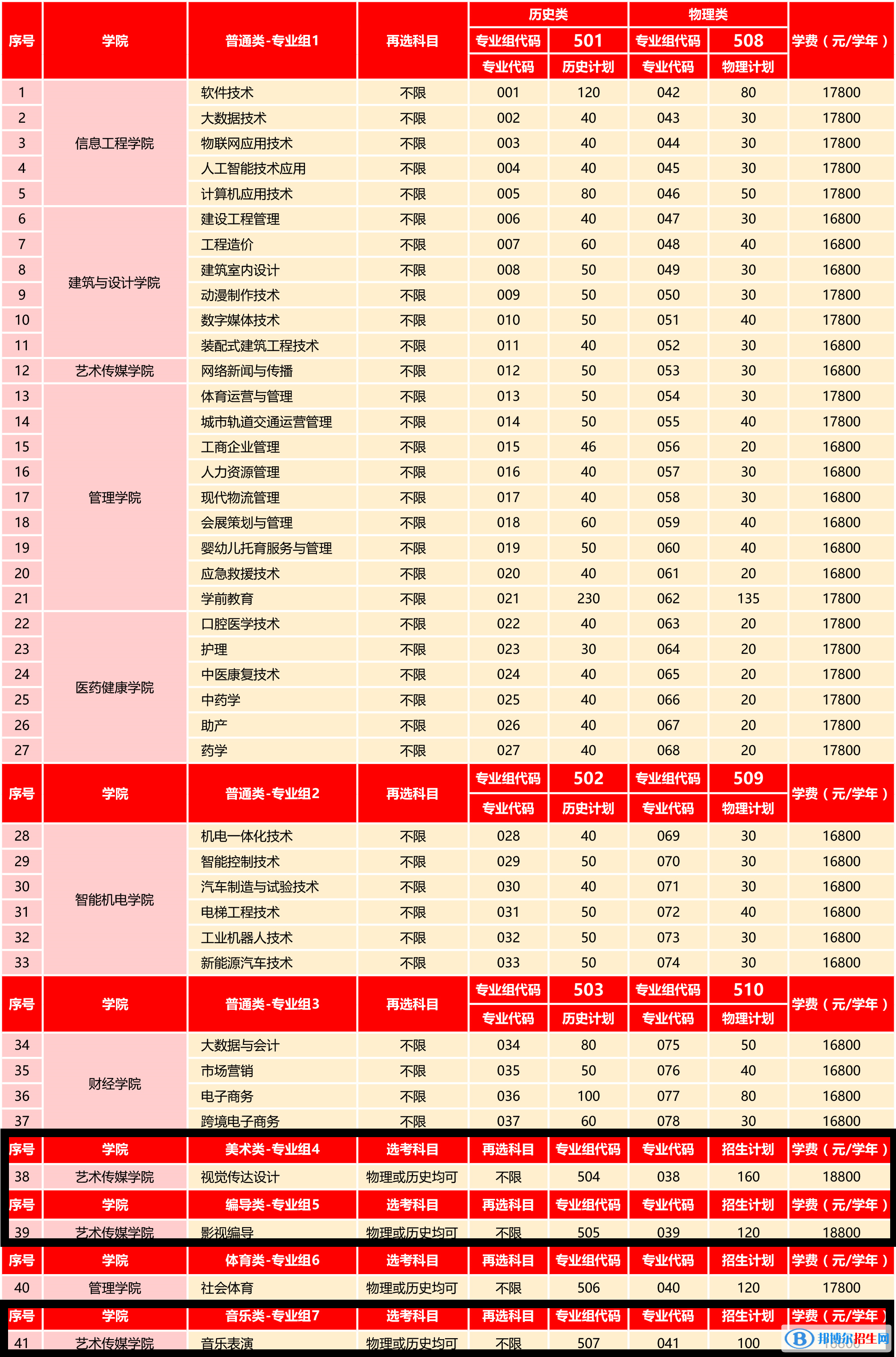 廣州東華職業(yè)學(xué)院藝術(shù)類專業(yè)有哪些？