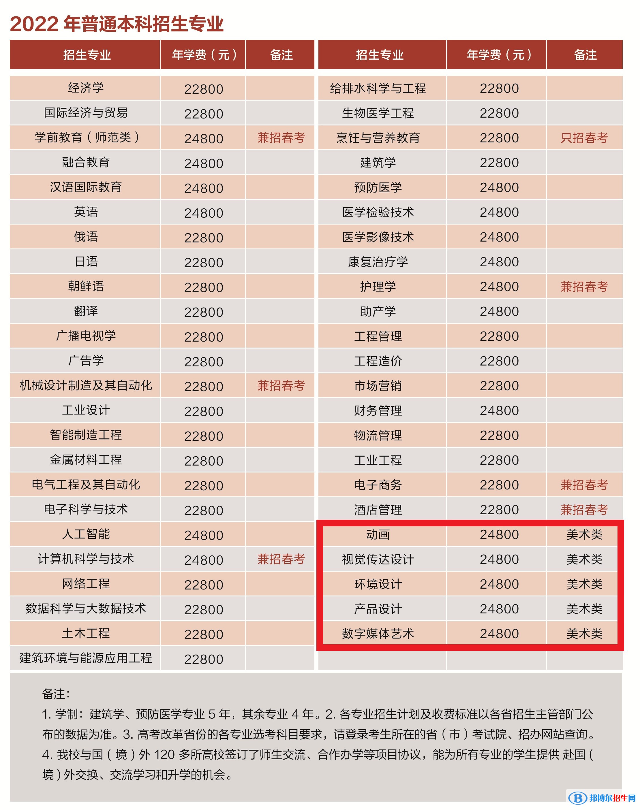 青島濱海學(xué)院藝術(shù)類專業(yè)有哪些？