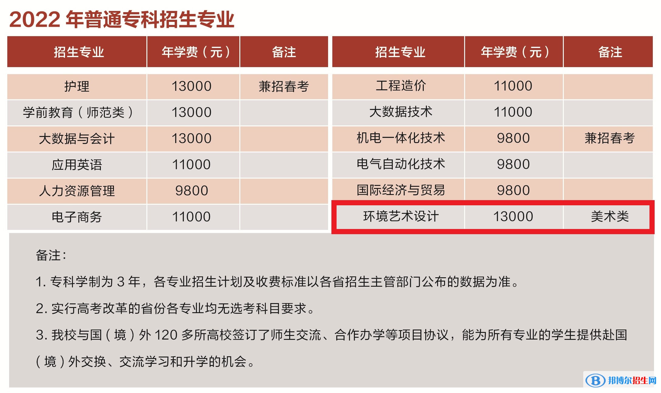 青島濱海學(xué)院藝術(shù)類專業(yè)有哪些？