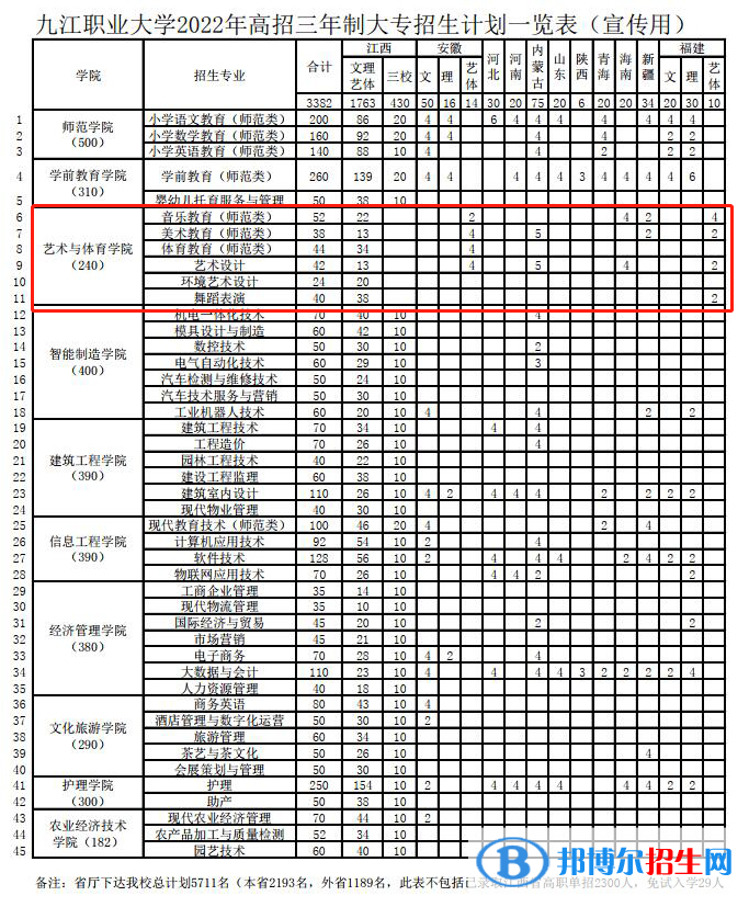 九江職業(yè)大學(xué)藝術(shù)類專業(yè)有哪些？