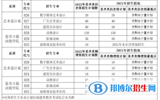 福州黎明職業(yè)技術(shù)學(xué)院藝術(shù)類專業(yè)有哪些？