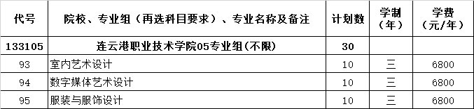 連云港職業(yè)技術(shù)學(xué)院藝術(shù)類專業(yè)有哪些？
