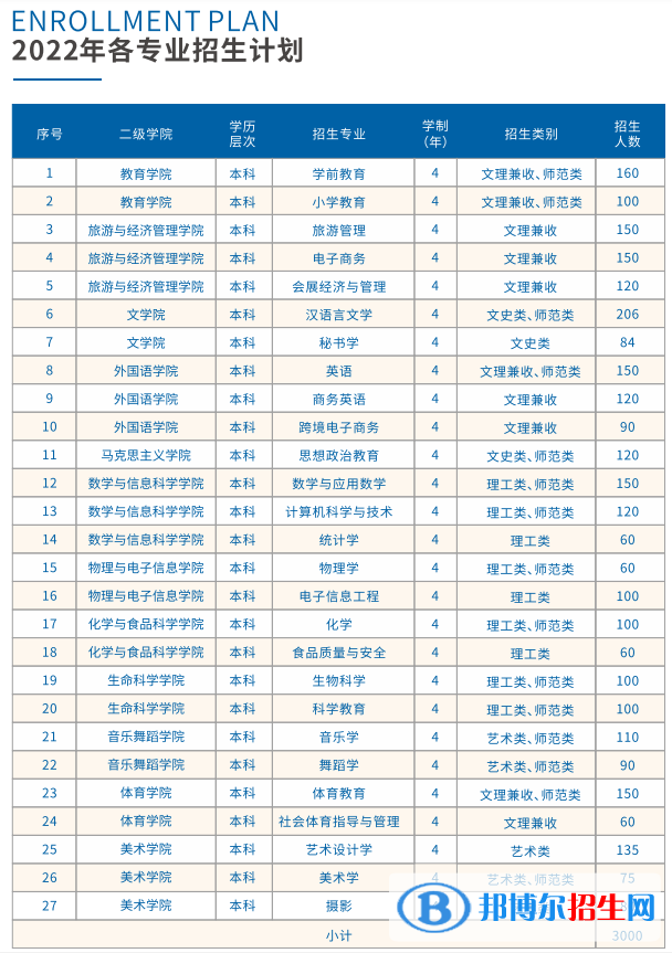 南昌師范學院藝術(shù)類專業(yè)有哪些？