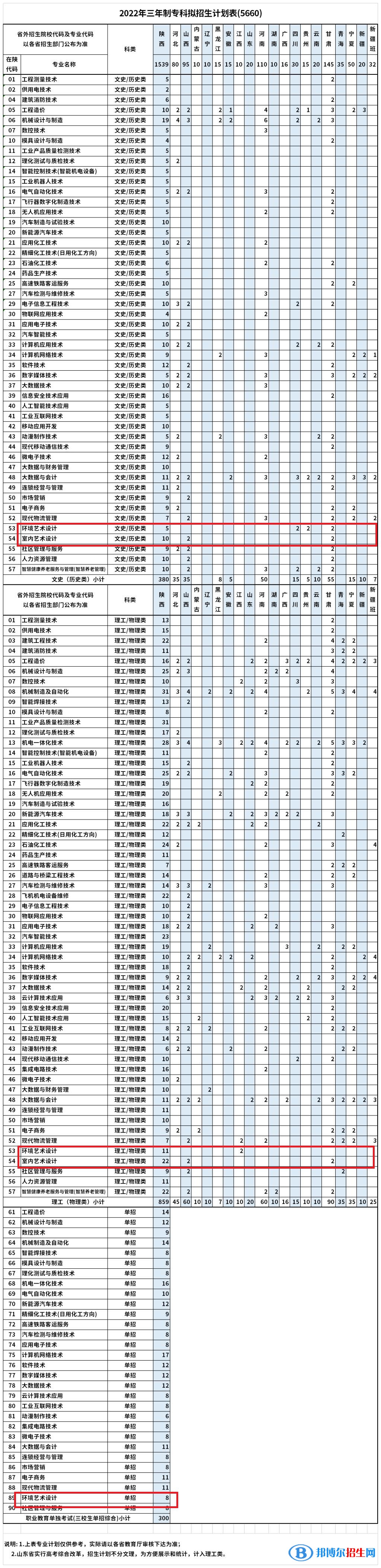 陜西國防工業(yè)職業(yè)技術學院藝術類專業(yè)有哪些？