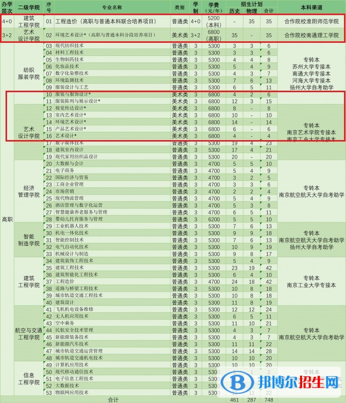 江蘇工程職業(yè)技術(shù)學(xué)院藝術(shù)類專業(yè)有哪些？