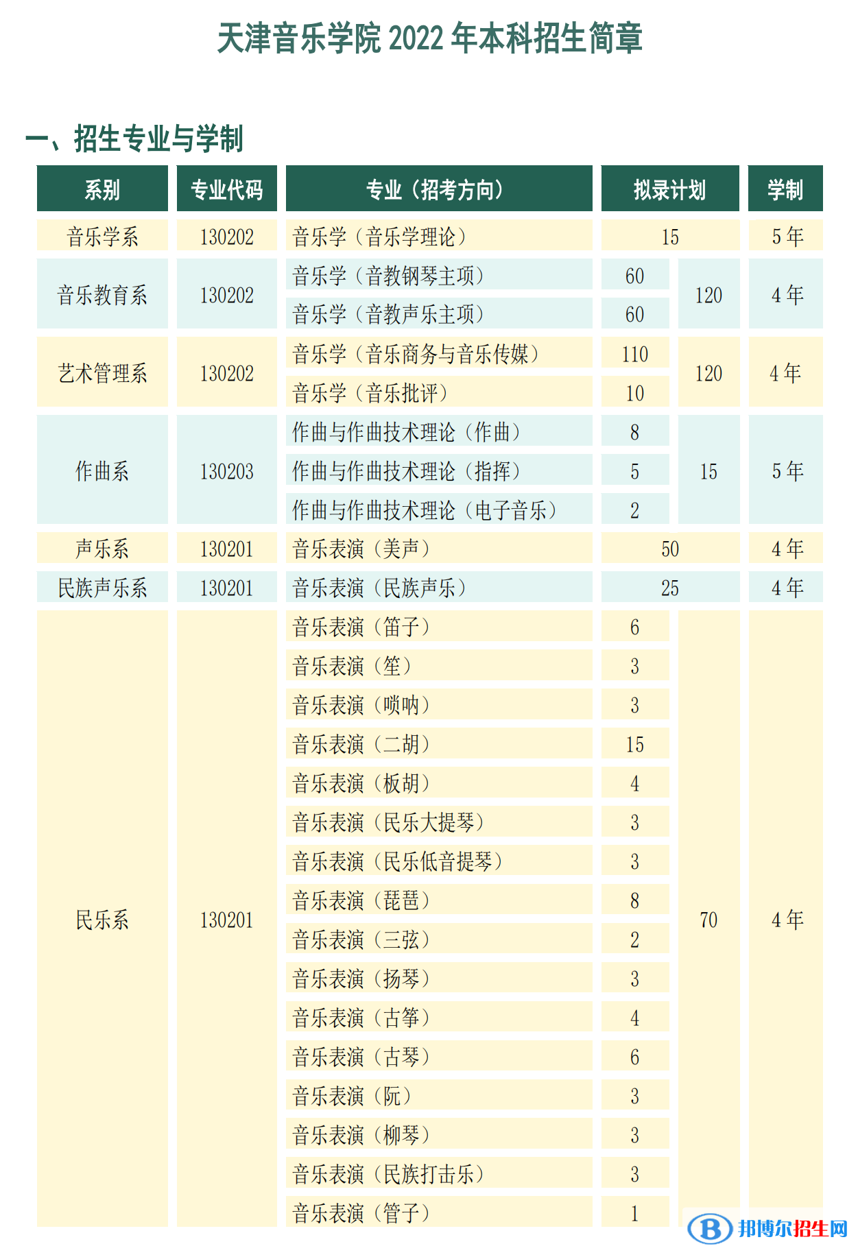 2022年天津音樂學(xué)院藝術(shù)類專業(yè)有哪些？