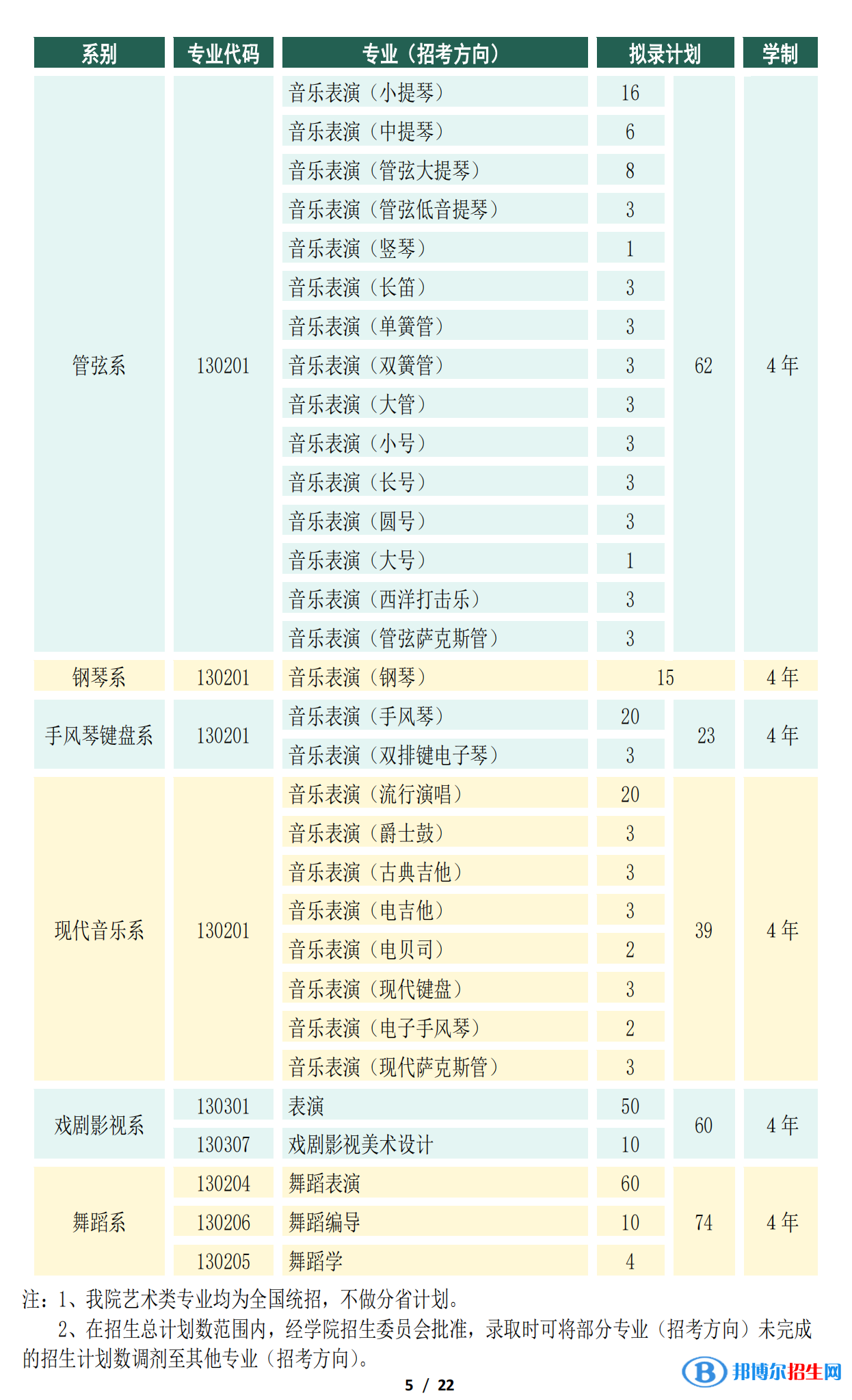 2022年天津音樂學(xué)院藝術(shù)類專業(yè)有哪些？