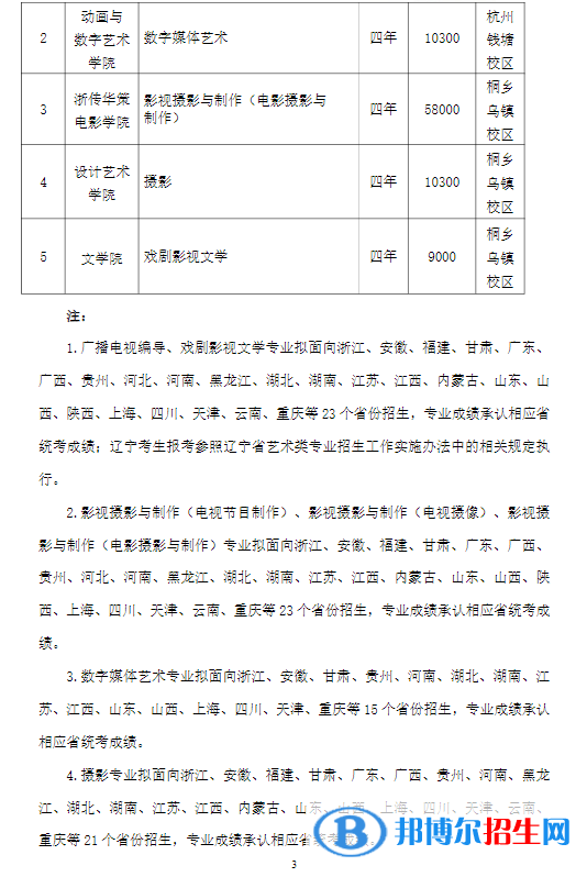 2022年浙江傳媒學(xué)院藝術(shù)類專業(yè)有哪些？