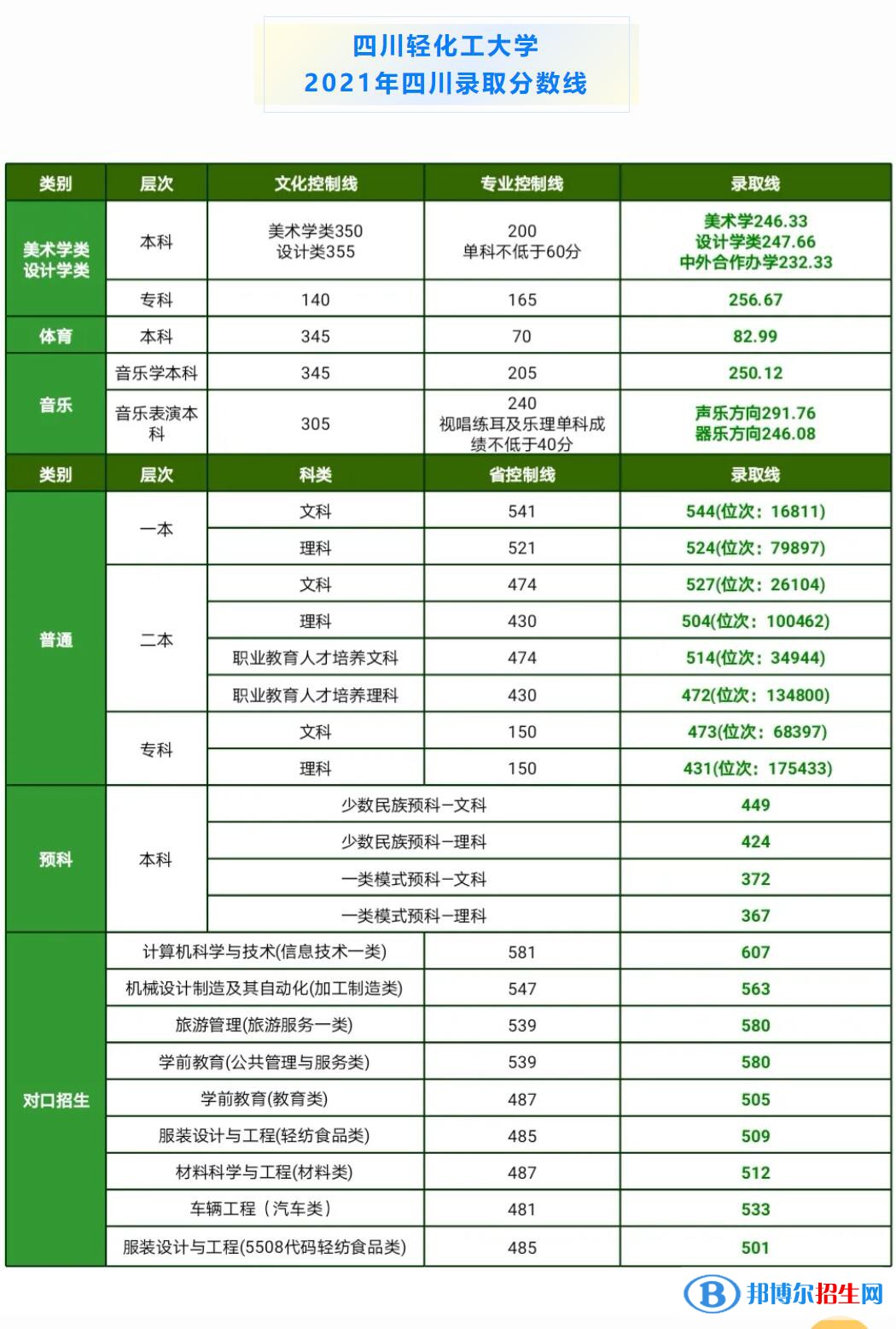 四川輕化工大學(xué)是幾本？是985和211嗎？